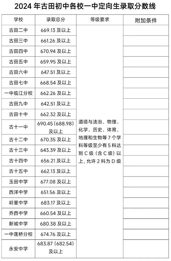 一、古田县普通高中招生普通批次录取分数线