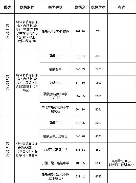 福鼎市普通高中招生六中智华科技班和第二三批次录取分数