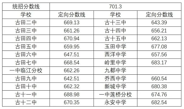 古田普通高中提前批(体艺类自主招生)和一中的录取分