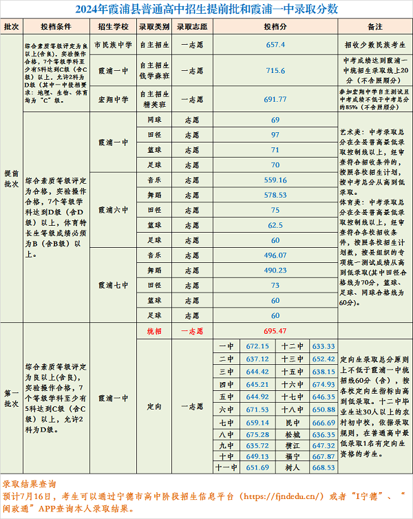 霞浦县普通高中招生提前批和霞浦一中录取分数