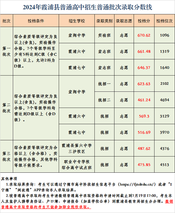 霞浦县普通高中招生普通批次录取分数线