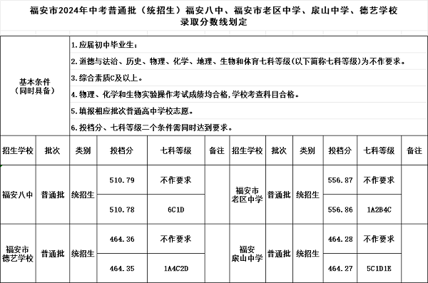 福安市普通批（统招生）福安八中、福安市老区中学、扆山中学、德艺学校录取分数线划定