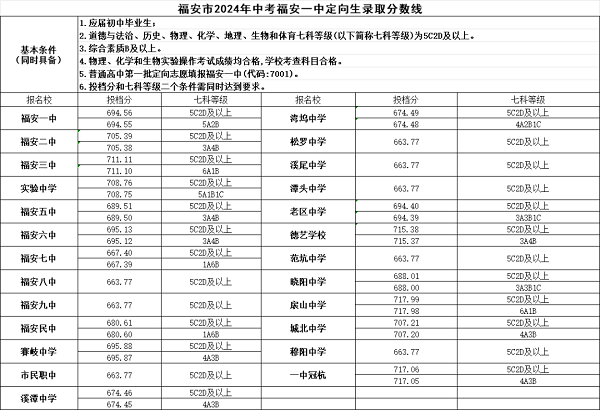 福安一中定向生录取分数线