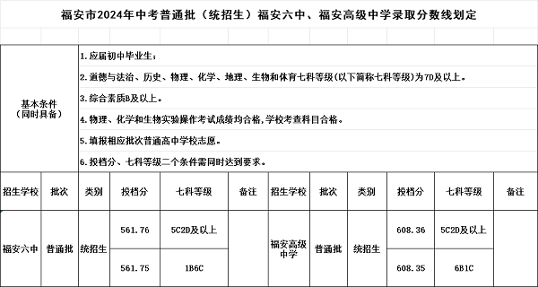 福安市普通批（统招生）福安六中、福安高级中学录取分数线划定