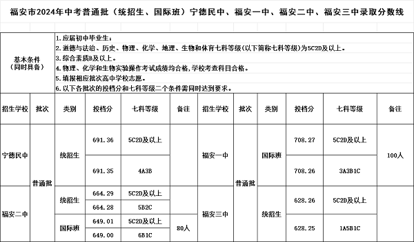 福安市普通批（统招生、国际班）宁德民中、福安一中、福安二中、福安三中录取分数线