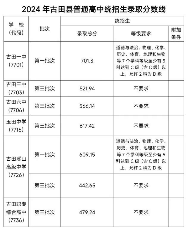 一、古田县普通高中招生普通批次录取分数线