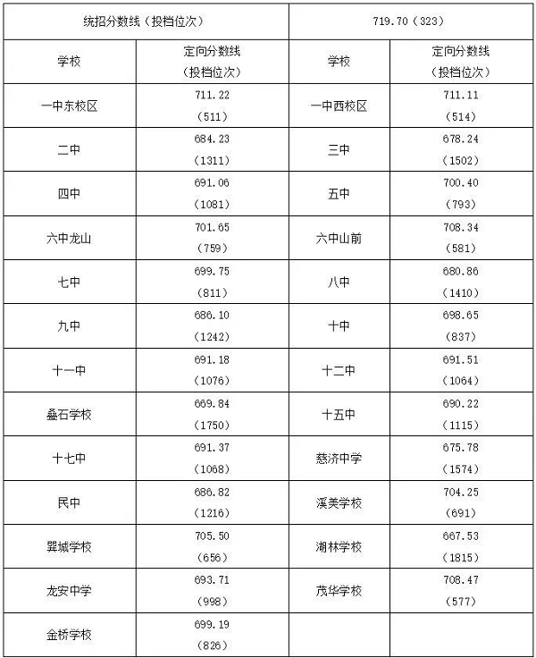 福鼎市普通高中招生提前批和福鼎一中录取分数