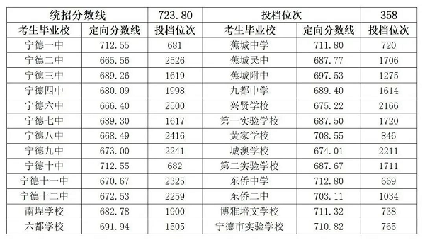 最新！2024年宁德各县（区、市）普高录取线汇总！