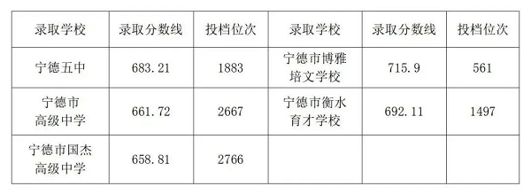 最新！2024年宁德各县（区、市）普高录取线汇总！