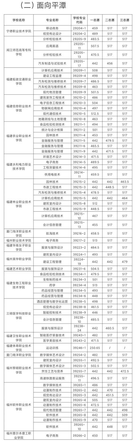 福建五年专可以升本科吗 福建五年专录取分数线