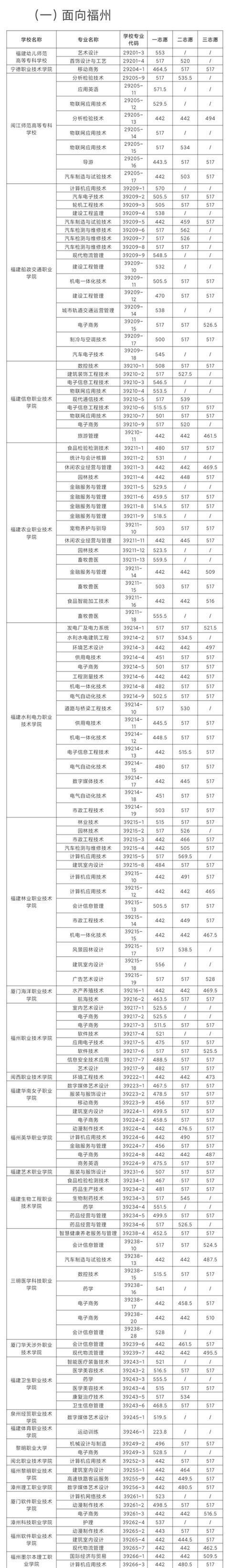 福建五年专学校分数线 福建五年专学校及专业