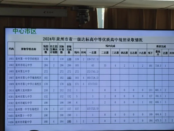 第二批次录取情况(省一级达标高中等优质高中统招及定向生录取情况)