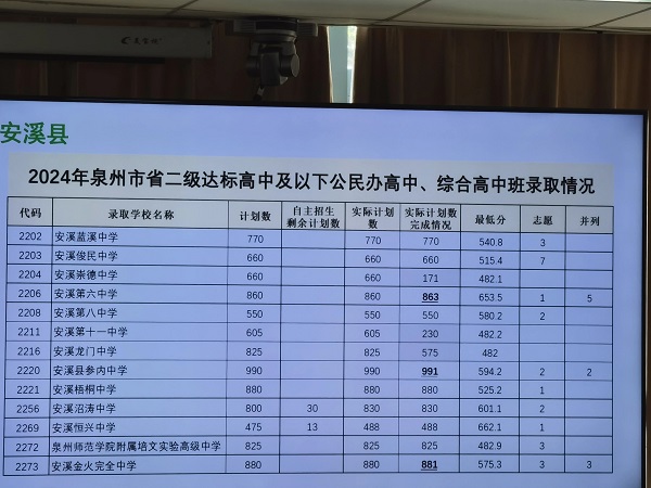 重磅！2024泉州中考普高录取控制线发布！