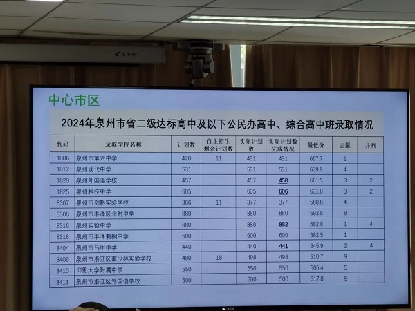 重磅！2024泉州中考普高录取控制线发布！