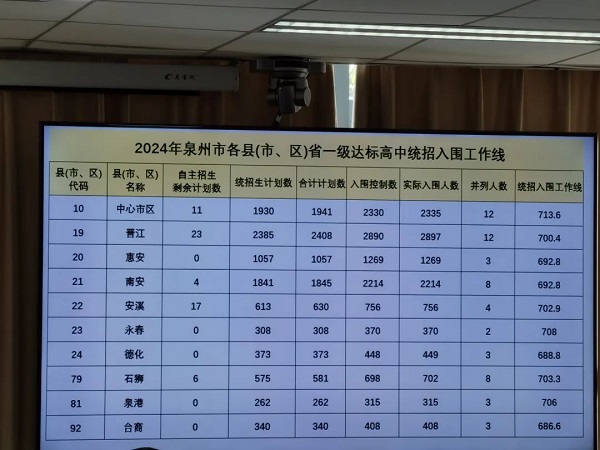 第二批次录取情况(省一级达标高中等优质高中统招及定向生录取情况)