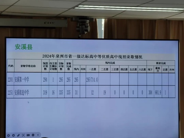 第二批次录取情况(省一级达标高中等优质高中统招及定向生录取情况)