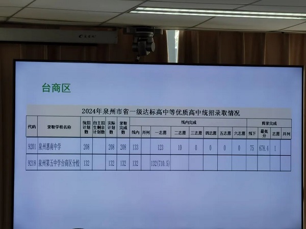 第二批次录取情况(省一级达标高中等优质高中统招及定向生录取情况)