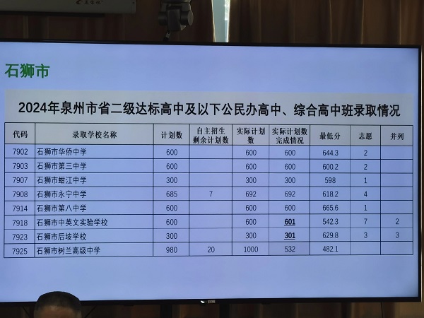 重磅！2024泉州中考普高录取控制线发布！