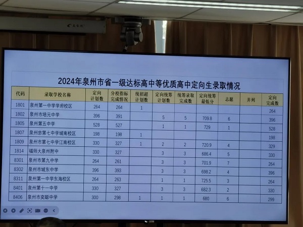 第二批次录取情况(省一级达标高中等优质高中统招及定向生录取情况)