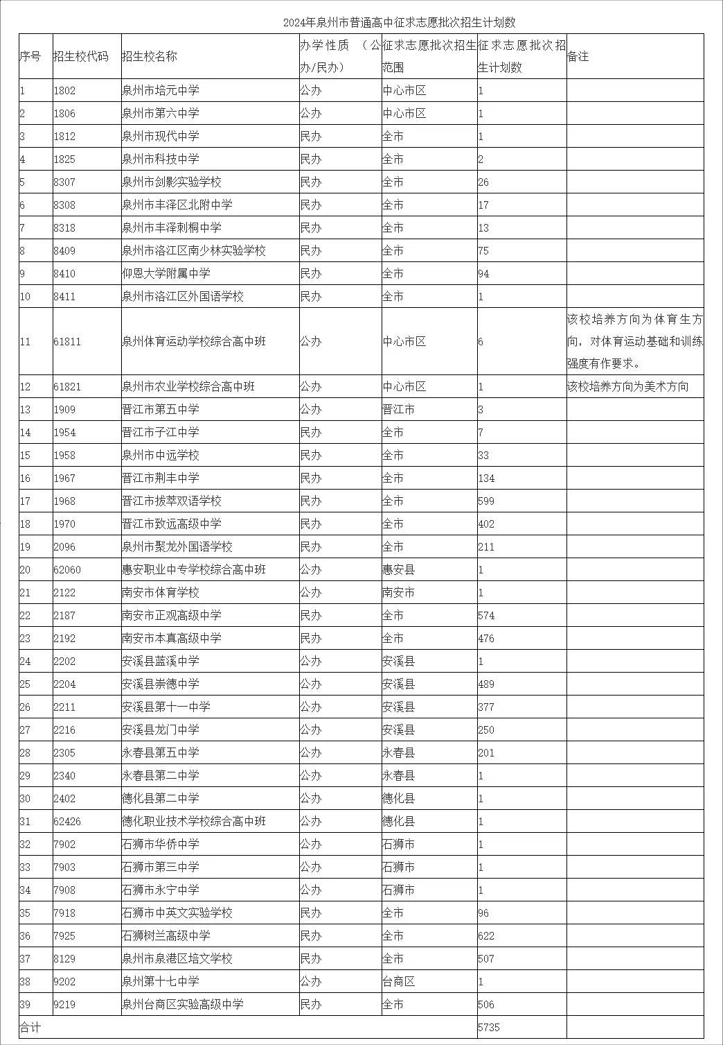 5735人！泉州39所高中补录！明天18时截止！