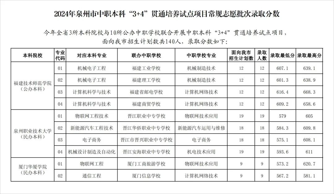 泉州市中职本科“3+4”贯通培养试点项目录取分数公布