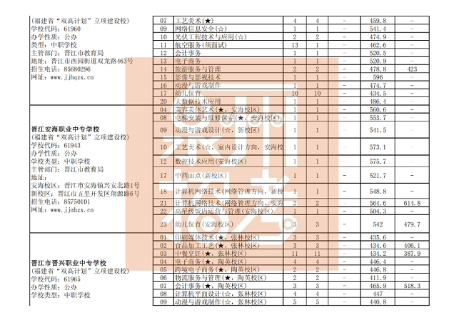 泉州市三年制中职、技工学校征求志愿批次各专业录取最低分（公办中职学校）