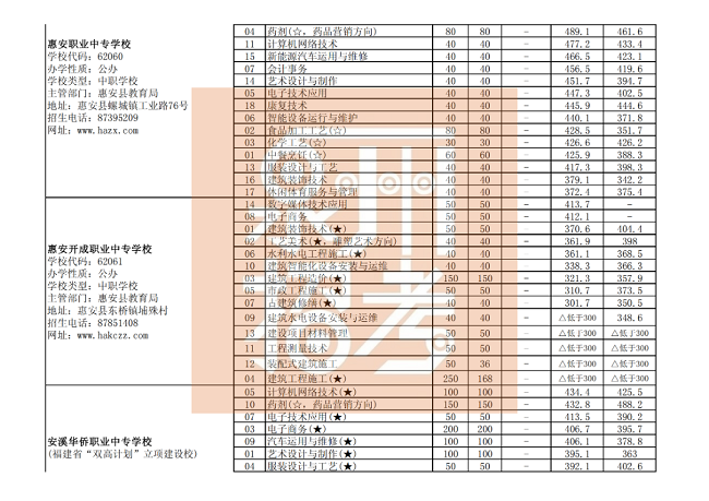  泉州市三年制中职、技工学校常规志愿批次各专业录取最低分（公办中职学校）