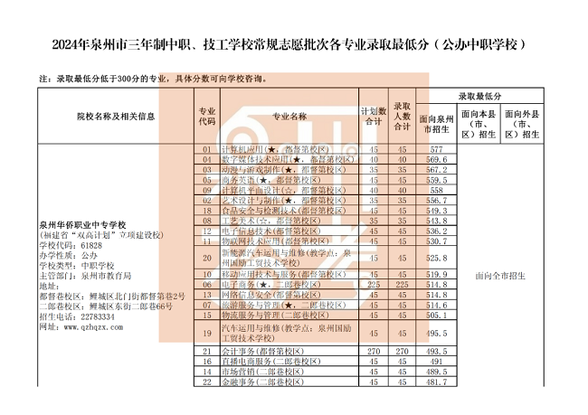  泉州市三年制中职、技工学校常规志愿批次各专业录取最低分（公办中职学校）