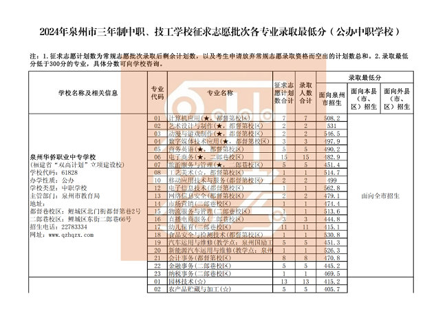 泉州市三年制中职、技工学校征求志愿批次各专业录取最低分（公办中职学校）