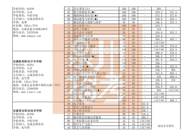  泉州市三年制中职、技工学校常规志愿批次各专业录取最低分（公办中职学校）