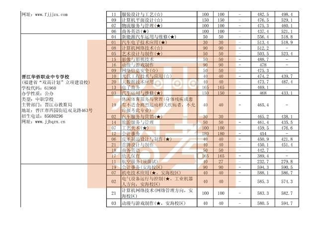  泉州市三年制中职、技工学校常规志愿批次各专业录取最低分（公办中职学校）