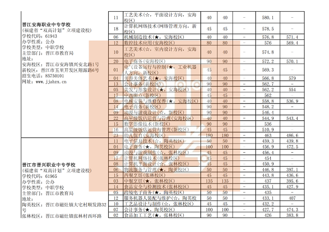  泉州市三年制中职、技工学校常规志愿批次各专业录取最低分（公办中职学校）