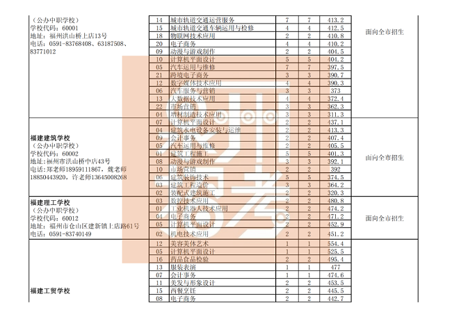  泉州市三年制中职、技工学校常规志愿批次各专业录取最低分（公办中职学校）