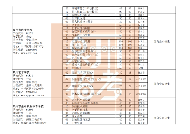  泉州市三年制中职、技工学校常规志愿批次各专业录取最低分（公办中职学校）