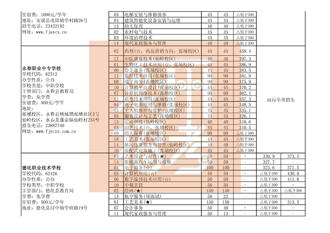  泉州市三年制中职、技工学校常规志愿批次各专业录取最低分（公办中职学校）