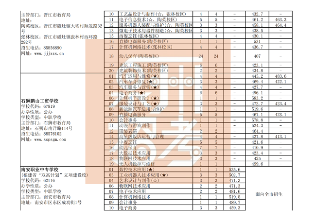 泉州市三年制中职、技工学校征求志愿批次各专业录取最低分（公办中职学校）