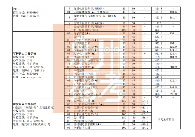  泉州市三年制中职、技工学校常规志愿批次各专业录取最低分（公办中职学校）