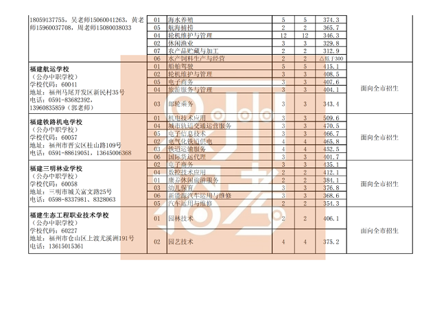  泉州市三年制中职、技工学校常规志愿批次各专业录取最低分（公办中职学校）