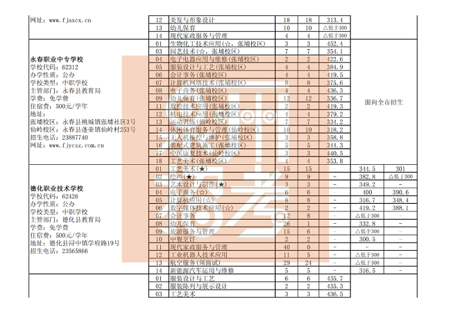 泉州市三年制中职、技工学校征求志愿批次各专业录取最低分（公办中职学校）