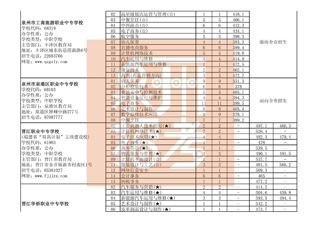 泉州市三年制中职、技工学校征求志愿批次各专业录取最低分（公办中职学校）