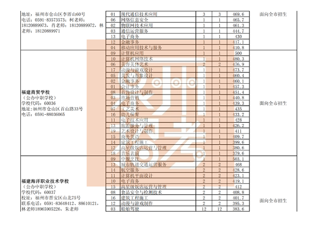  泉州市三年制中职、技工学校常规志愿批次各专业录取最低分（公办中职学校）