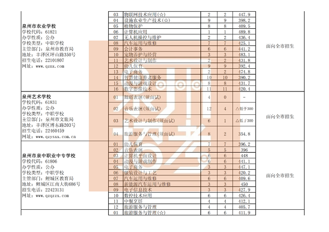 泉州市三年制中职、技工学校征求志愿批次各专业录取最低分（公办中职学校）