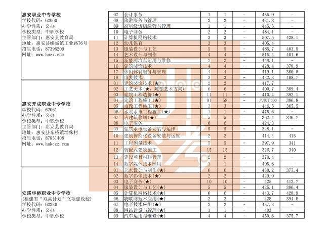 泉州市三年制中职、技工学校征求志愿批次各专业录取最低分（公办中职学校）