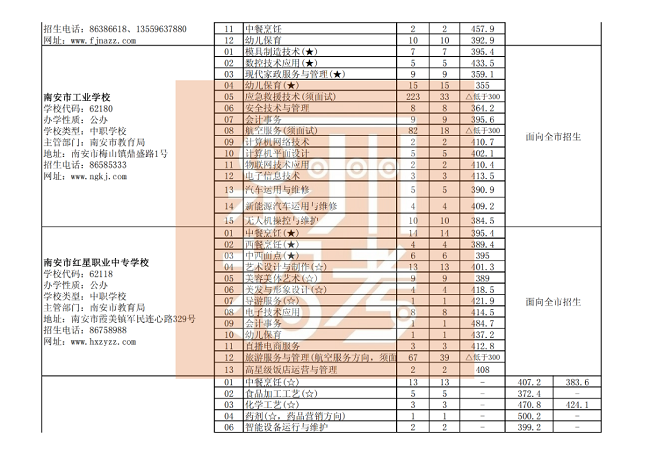 泉州市三年制中职、技工学校征求志愿批次各专业录取最低分（公办中职学校）