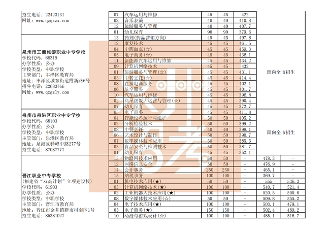  泉州市三年制中职、技工学校常规志愿批次各专业录取最低分（公办中职学校）