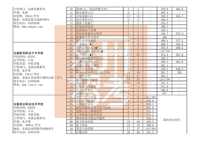 泉州市三年制中职、技工学校征求志愿批次各专业录取最低分（公办中职学校）