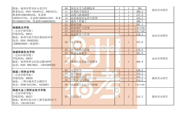 泉州市三年制中职、技工学校征求志愿批次各专业录取最低分（公办中职学校）