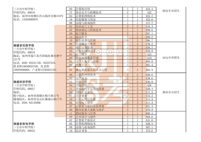  泉州市三年制中职、技工学校常规志愿批次各专业录取最低分（公办中职学校）