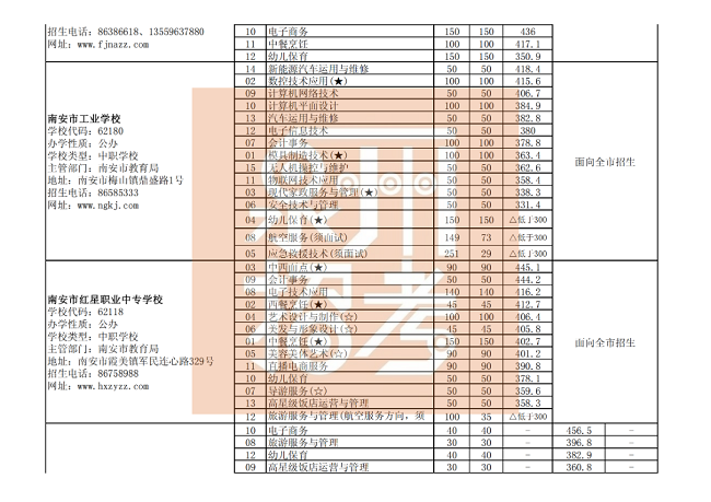  泉州市三年制中职、技工学校常规志愿批次各专业录取最低分（公办中职学校）