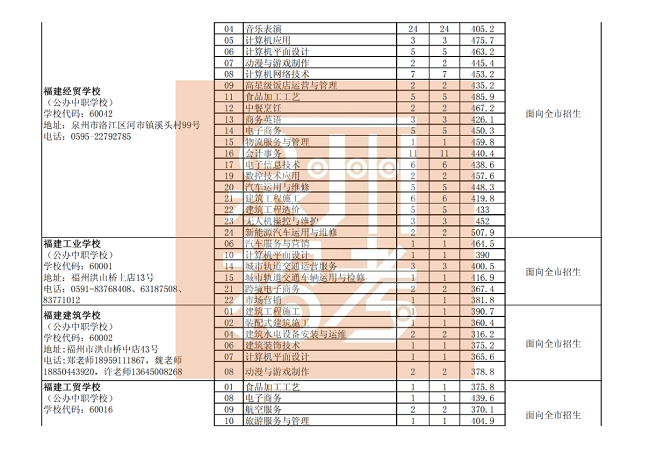 泉州市三年制中职、技工学校征求志愿批次各专业录取最低分（公办中职学校）